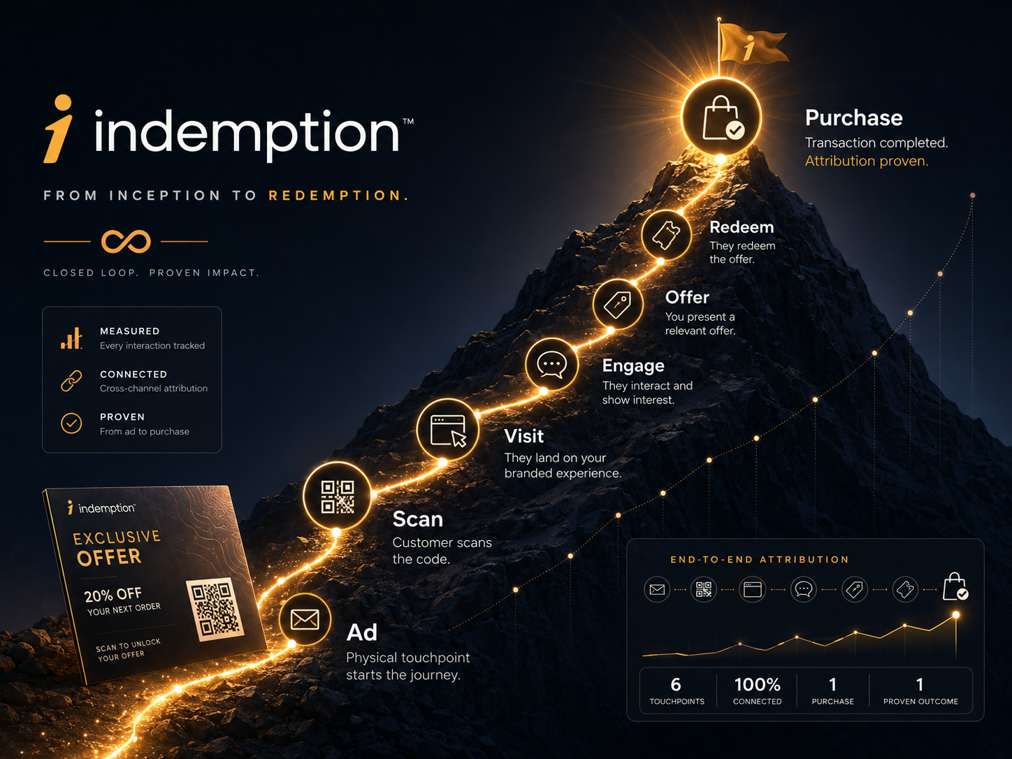 Indemption mountain journey from ad touchpoint to purchase attribution